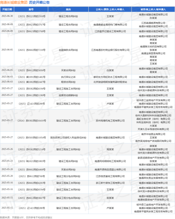 股票账户配资 南通长城建设集团作为被告/被上诉人的1起涉及建设工程分包合同纠纷的诉讼将于2025年5月20日开庭