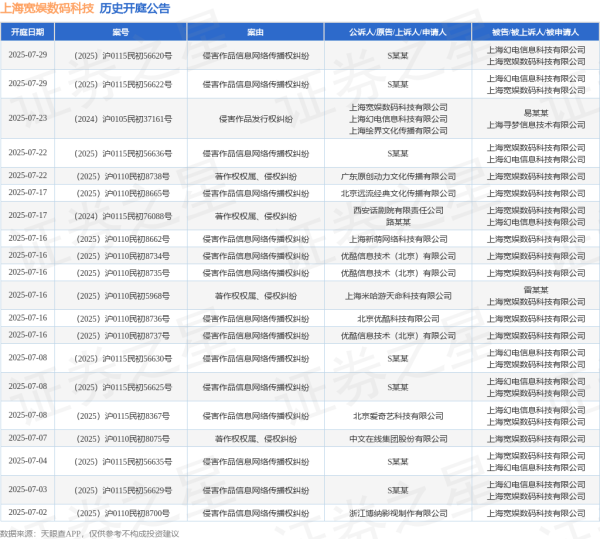 线上股票配资代理 上海宽娱数码科技作为被告/被上诉人的1起涉及服务合同纠纷的诉讼将于2025年5月20日开庭