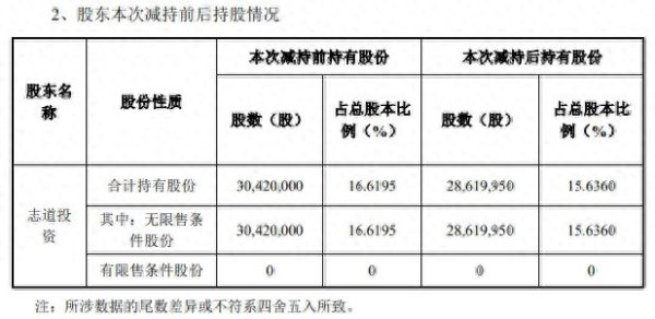 新手炒股配资平台 雪祺电气：志道投资减持计划实施完毕 共减持约180万股