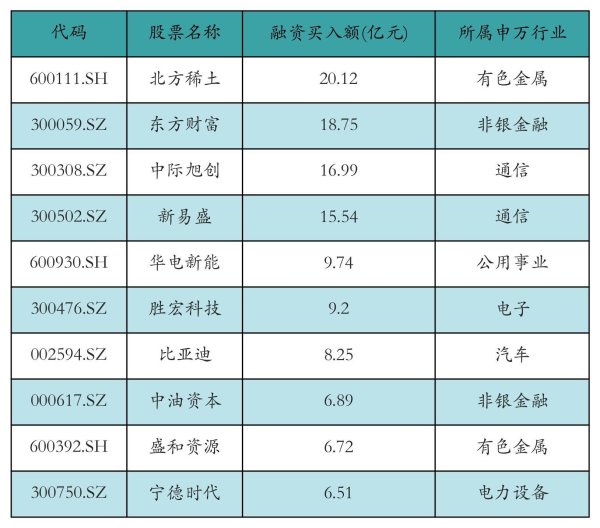 配资开户 北方稀土获融资资金买入超20亿元丨资金流向日报